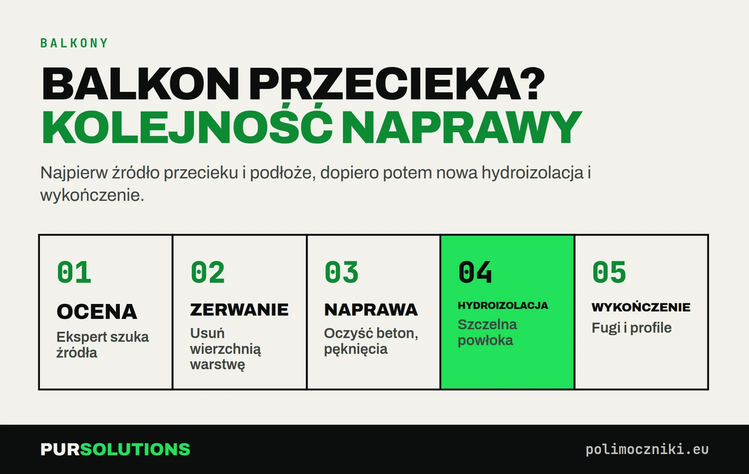 Pięć kroków naprawy przeciekającego balkonu: ocena, zerwanie warstwy, naprawa betonu, hydroizolacja, wykończenie.