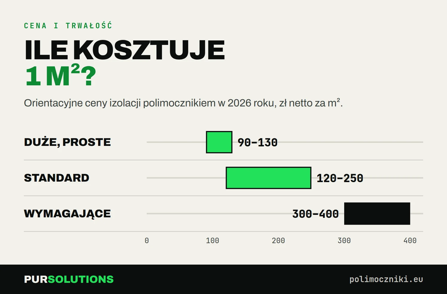 Infografika: orientacyjne ceny polimocznika za m² w 2026 roku