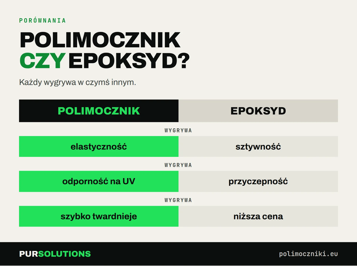 Infografika: polimocznik czy żywica epoksydowa – porównanie