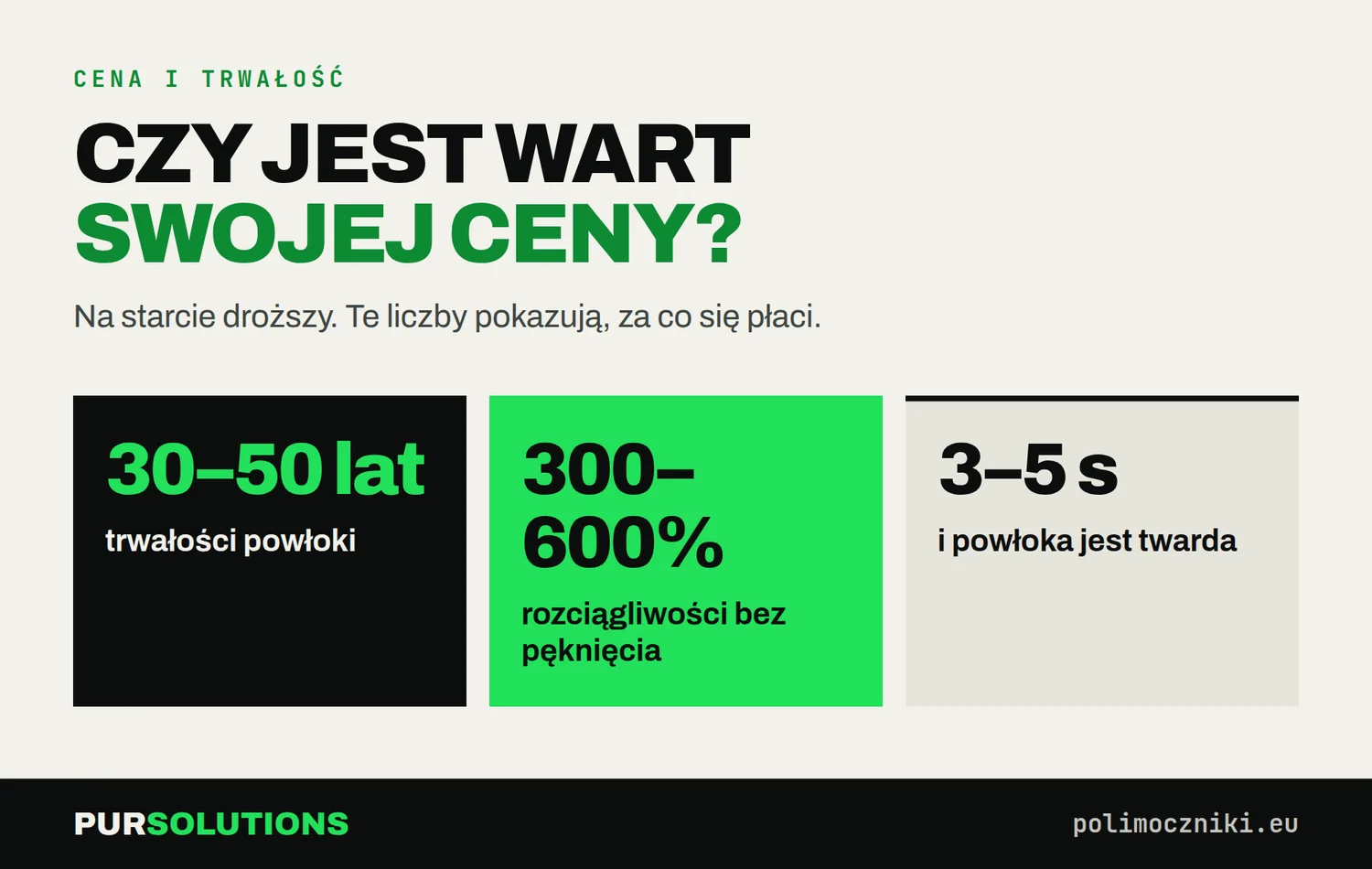 Infografika: 30–50 lat trwałości, 300–600% rozciągliwości, 3–5 s utwardzania