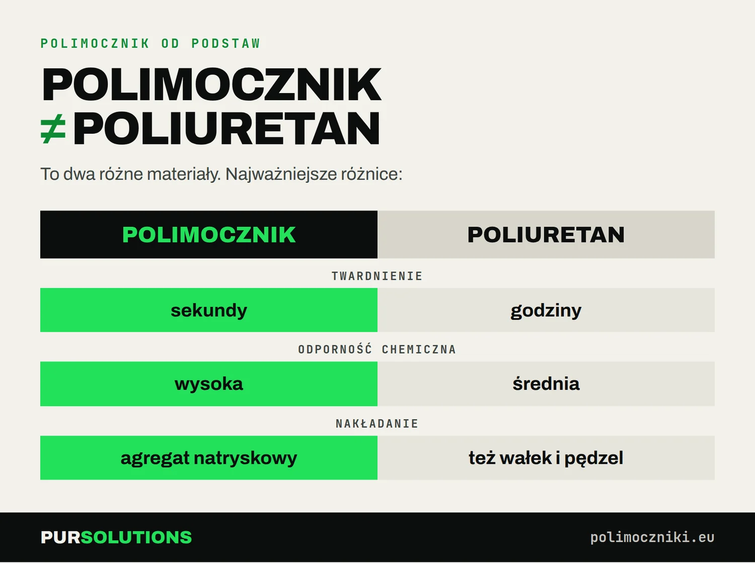 Infografika: różnice między polimocznikiem a poliuretanem