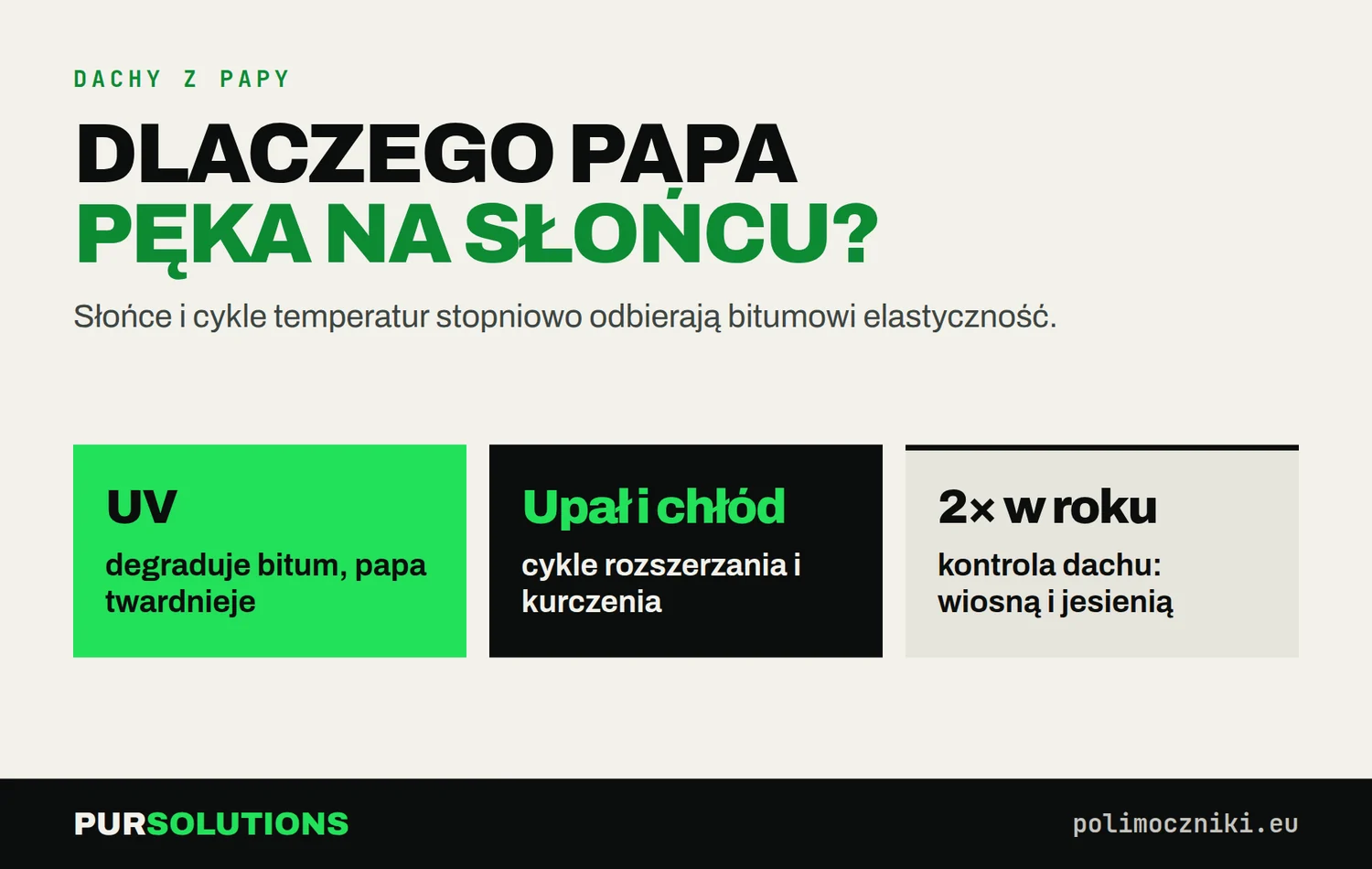 Przyczyny pękania papy: promieniowanie UV, cykle temperatur; zalecana kontrola dachu dwa razy w roku.