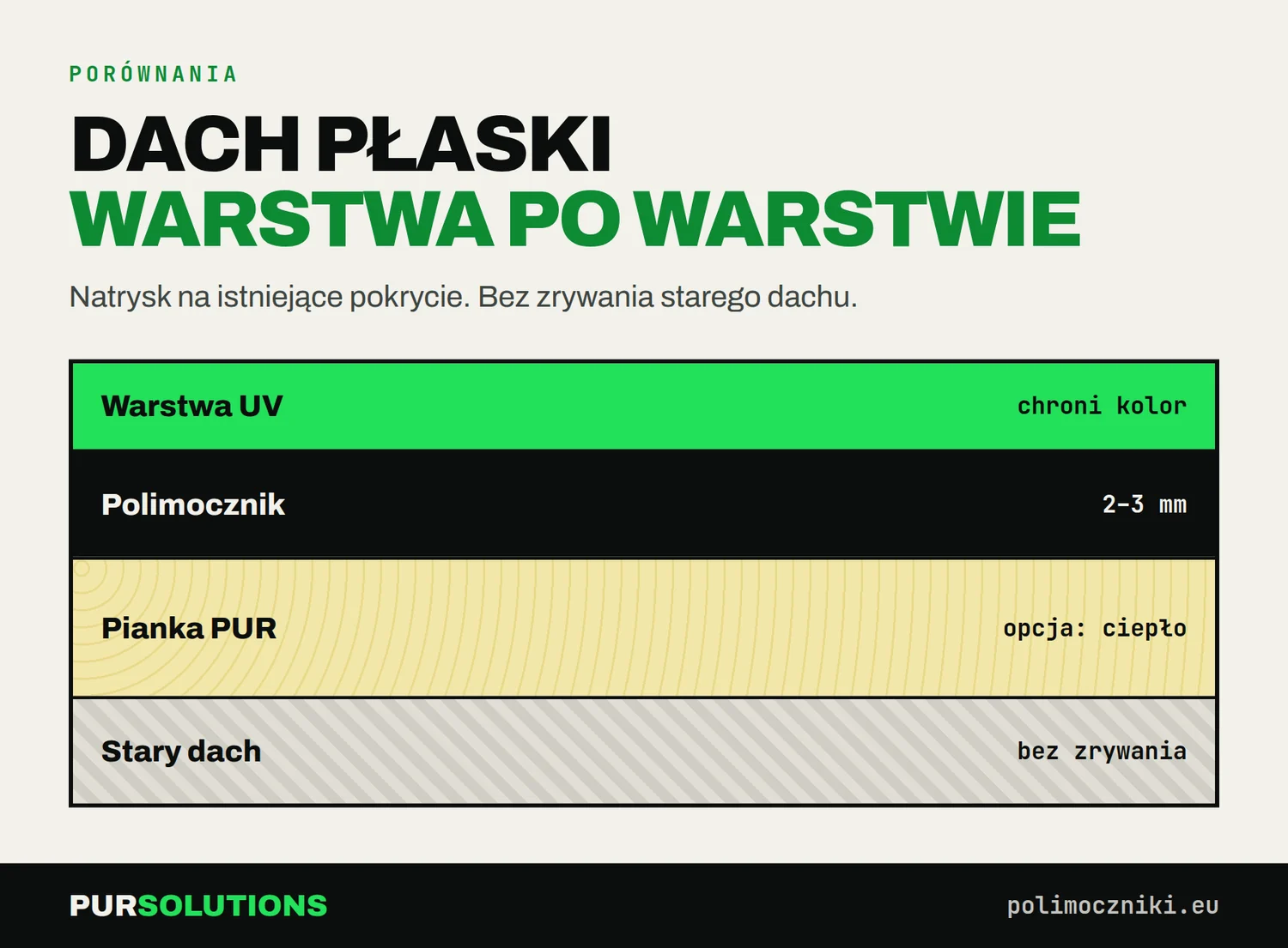 Infografika: warstwy hydroizolacji dachu płaskiego polimocznikiem