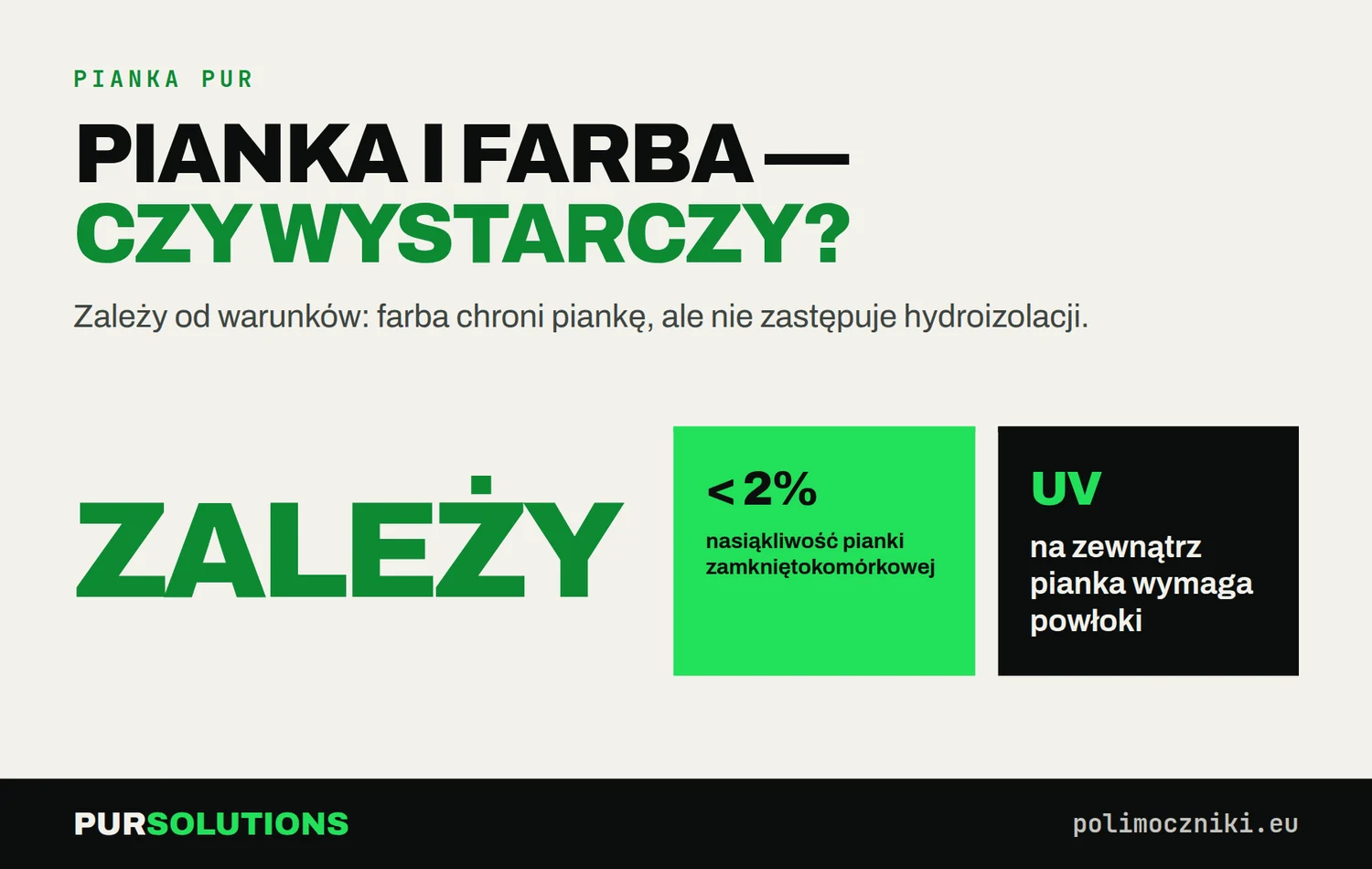 Pianka PUR z farbą: nasiąkliwość poniżej 2%, ale na zewnątrz potrzebna powłoka ochronna; skuteczność zależy od warunków.