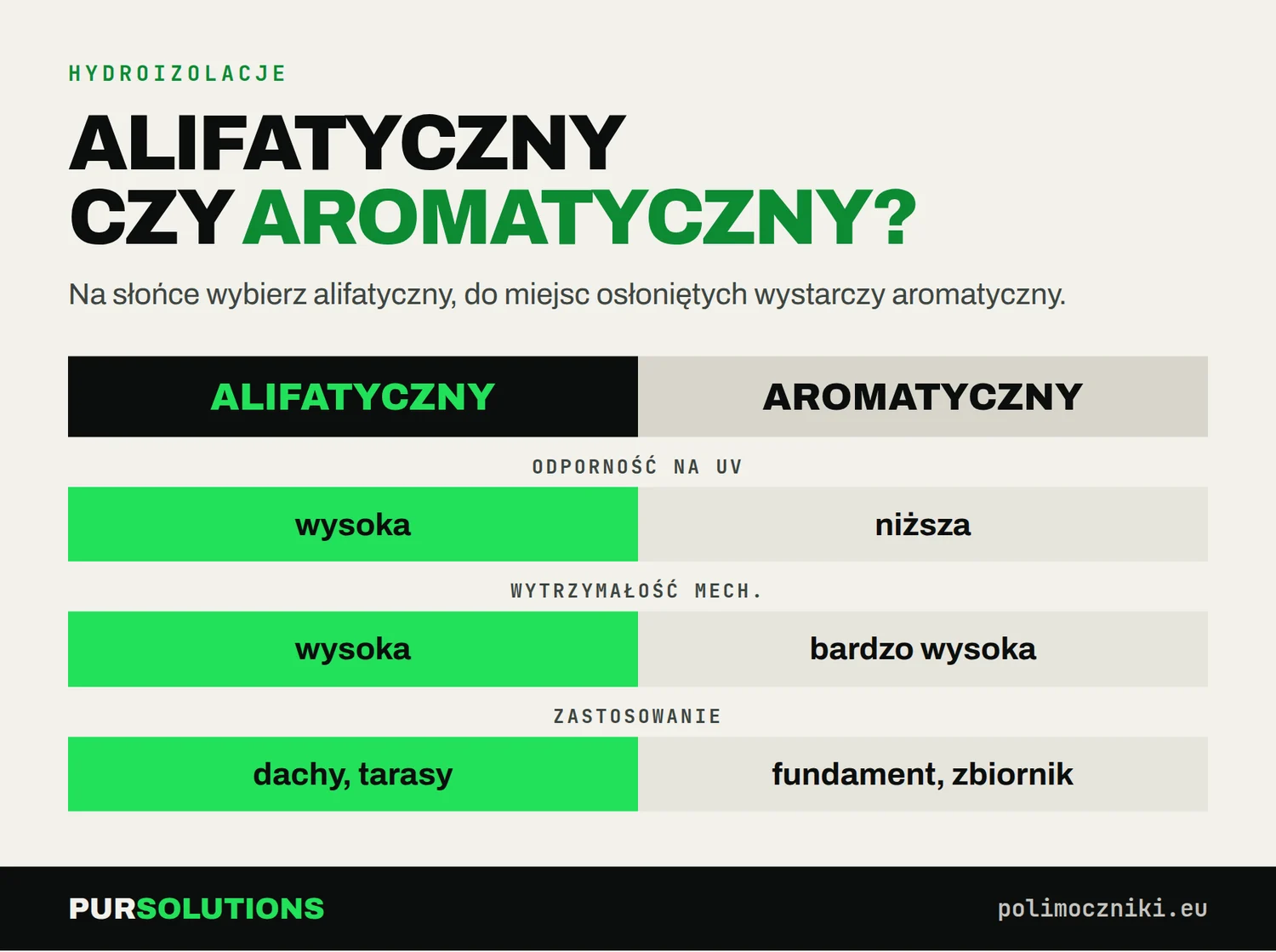 Porównanie polimocznika alifatycznego i aromatycznego: odporność na UV, wytrzymałość i typowe zastosowania.