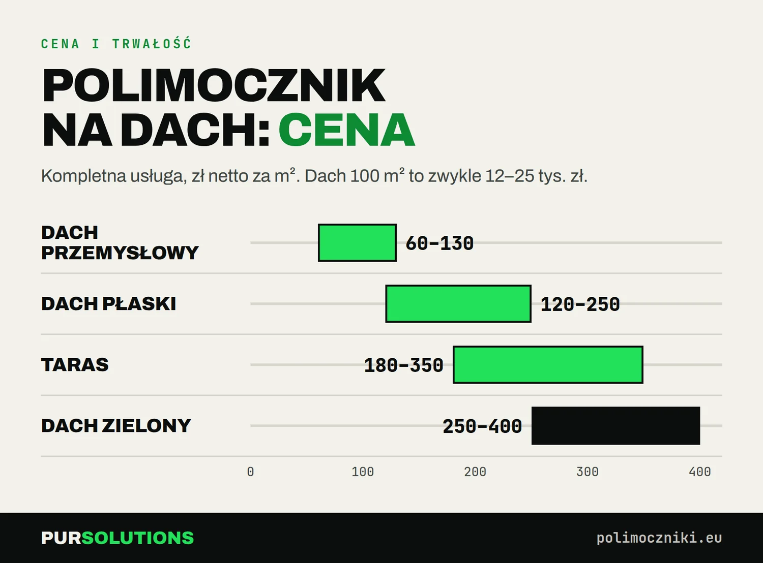 Infografika: ceny polimocznika na dach według rodzaju powierzchni