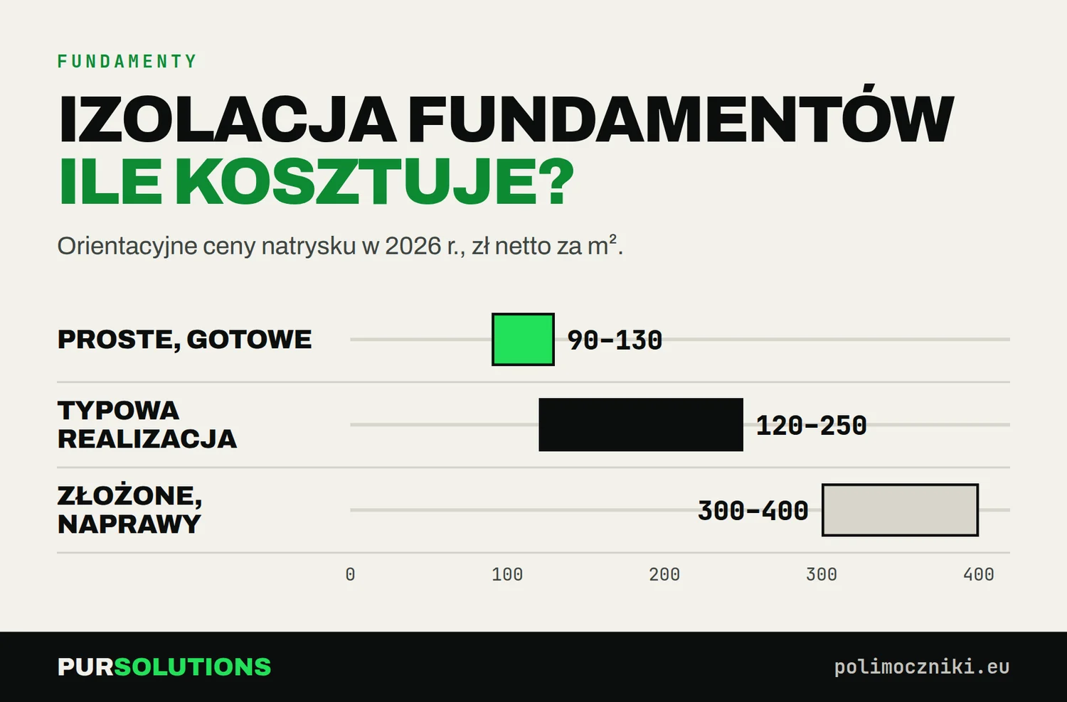 Ceny izolacji fundamentów polimocznikiem: 90–130, 120–250 i 150–220 zł netto za m² zależnie od zakresu prac.