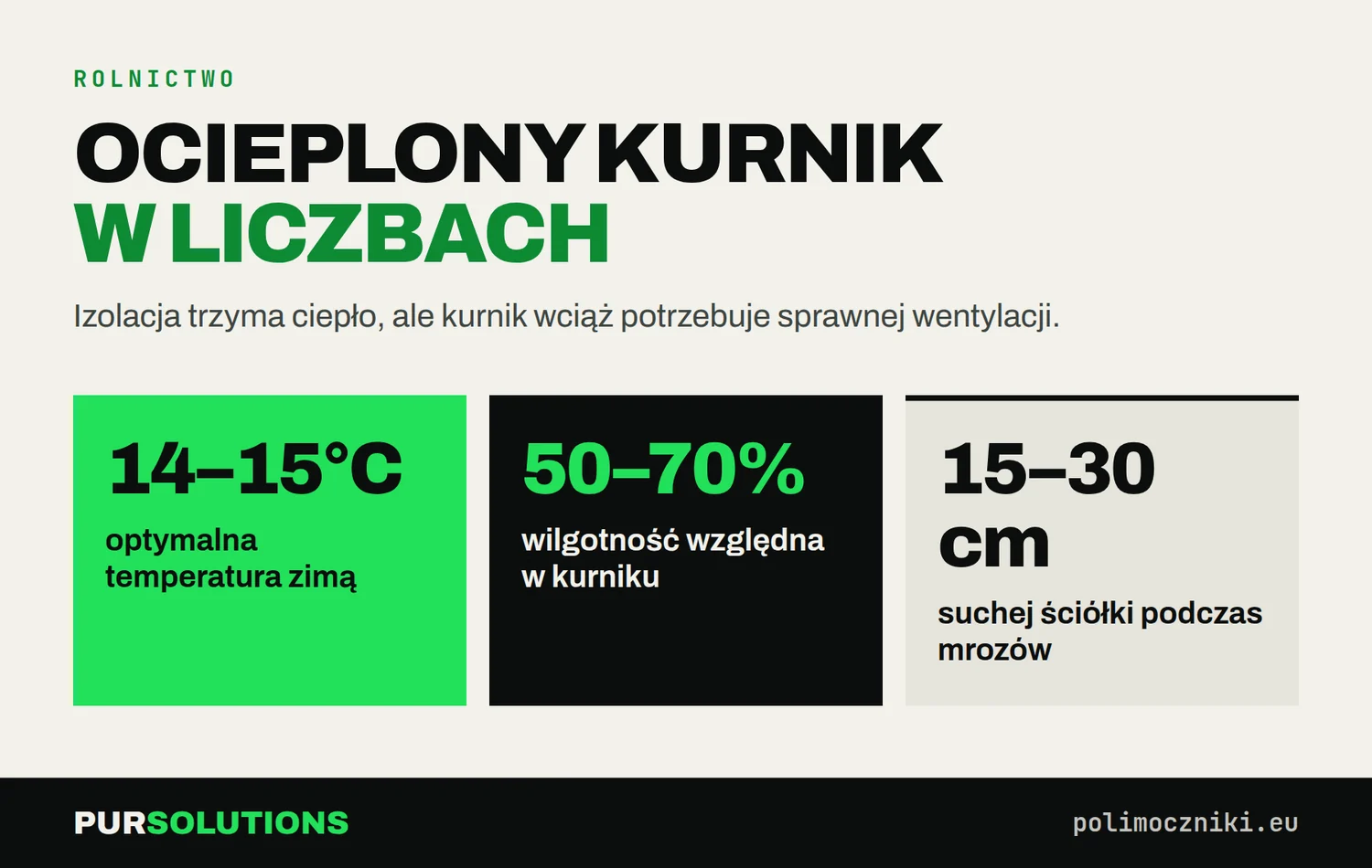 Kurnik zimą: temperatura 14–15°C, wilgotność 50–70%, warstwa suchej ściółki 15–30 cm.