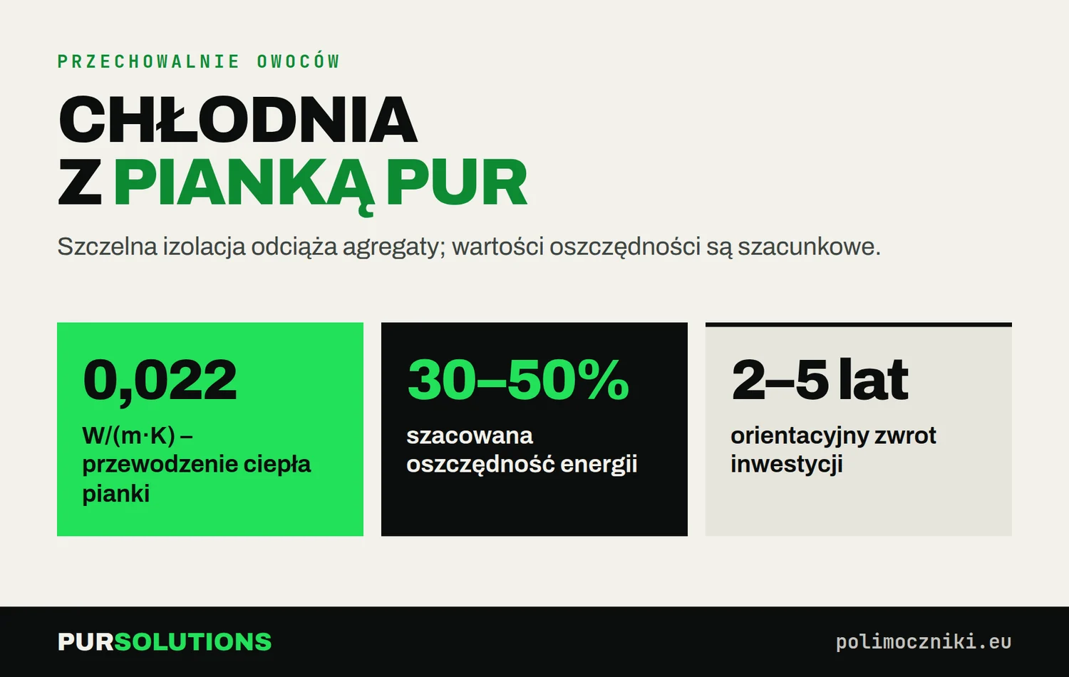 Izolacja przechowalni pianką PUR: lambda ok. 0,022 W/(m·K), oszczędność energii 30–50%, zwrot w 2–5 lat.