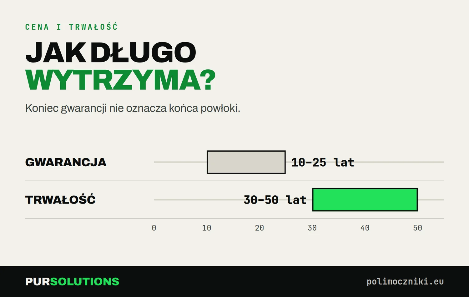 Infografika: gwarancja 10–25 lat a trwałość powłoki 30–50 lat