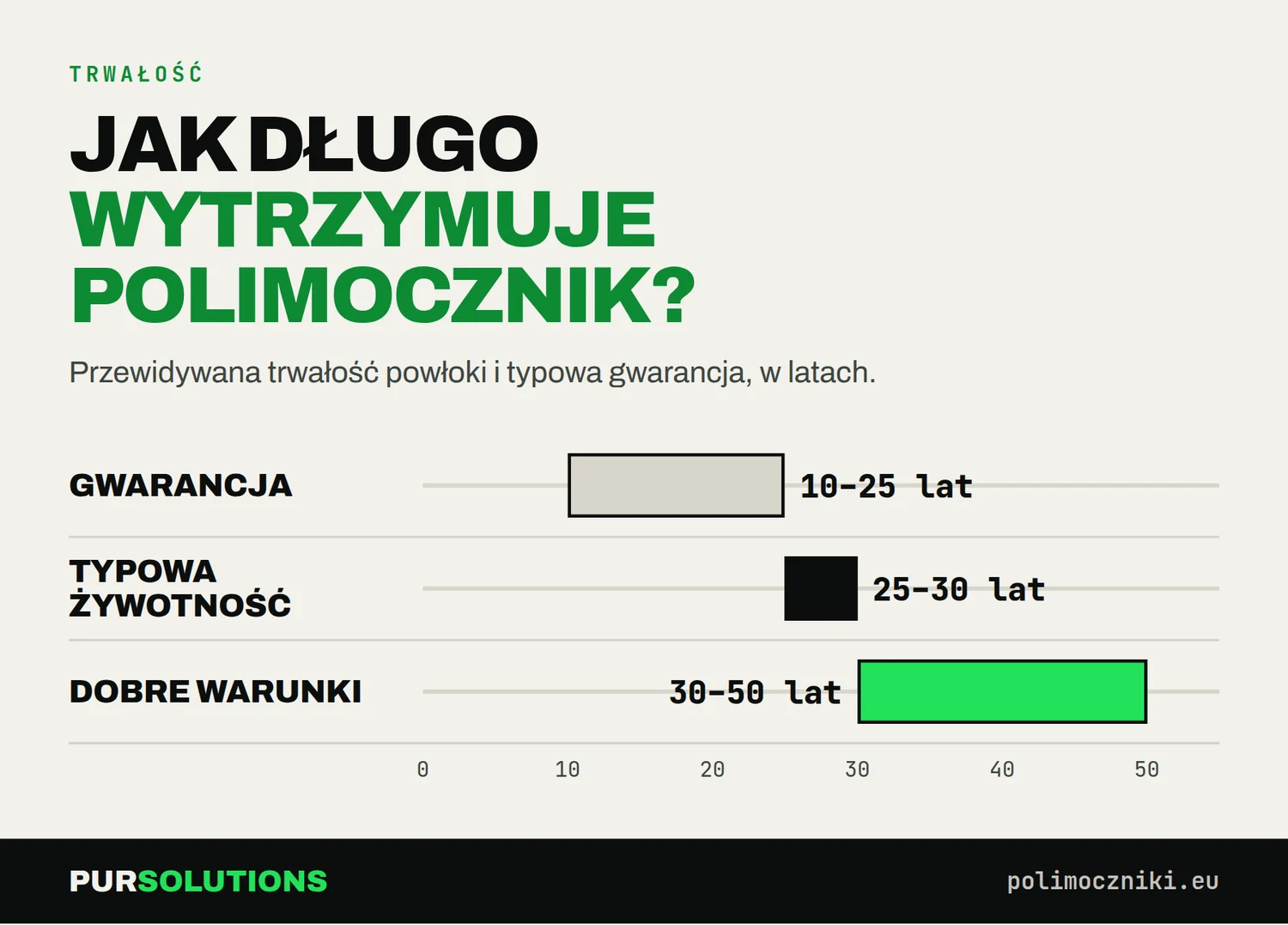 Trwałość polimocznika: typowo 25–30 lat, w sprzyjających warunkach 30–50 lat; gwarancja zwykle 10–25 lat.