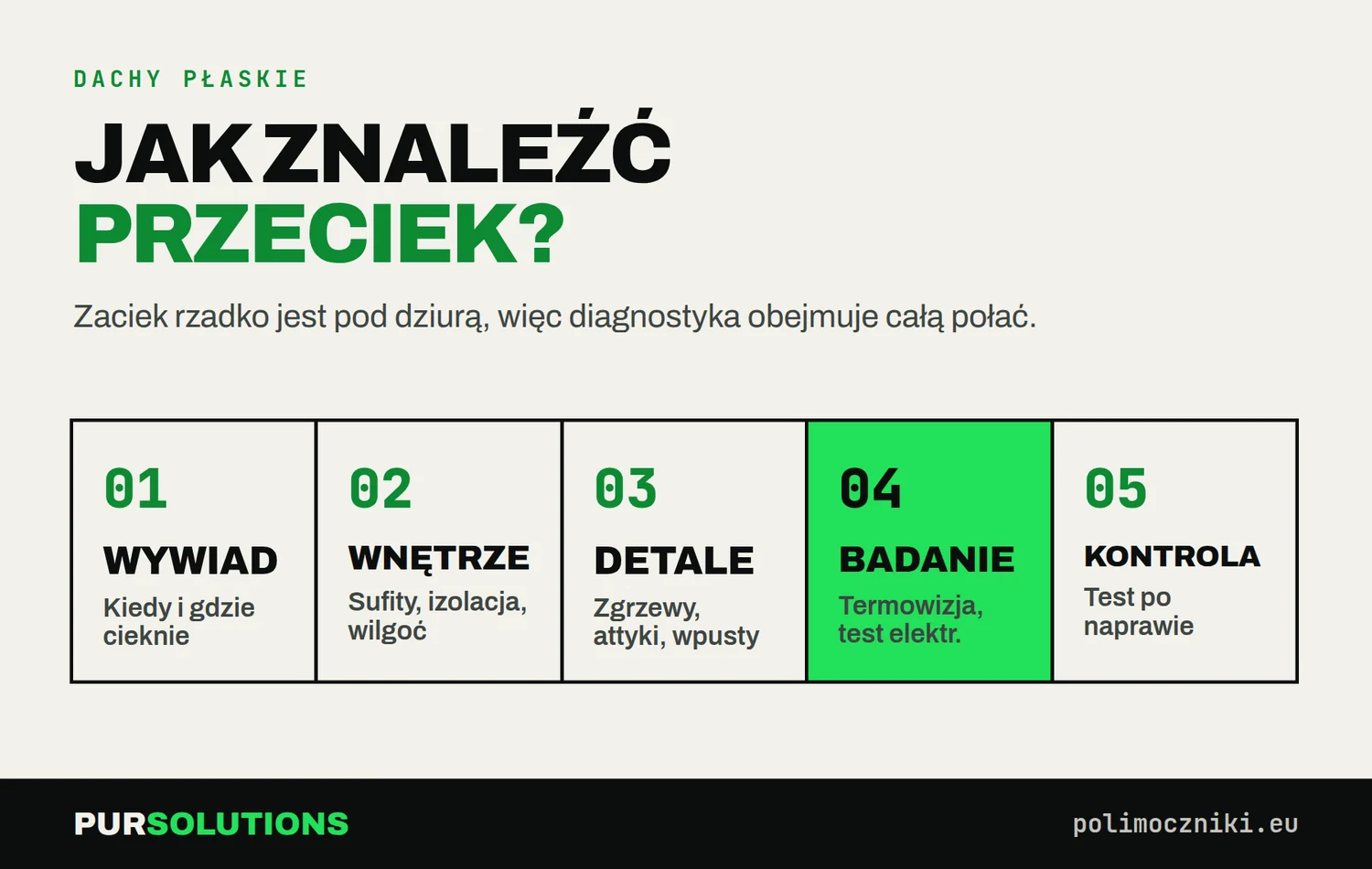 Pięć etapów szukania przecieku na dachu płaskim: wywiad, wnętrze, detale, badania nieniszczące, kontrola.