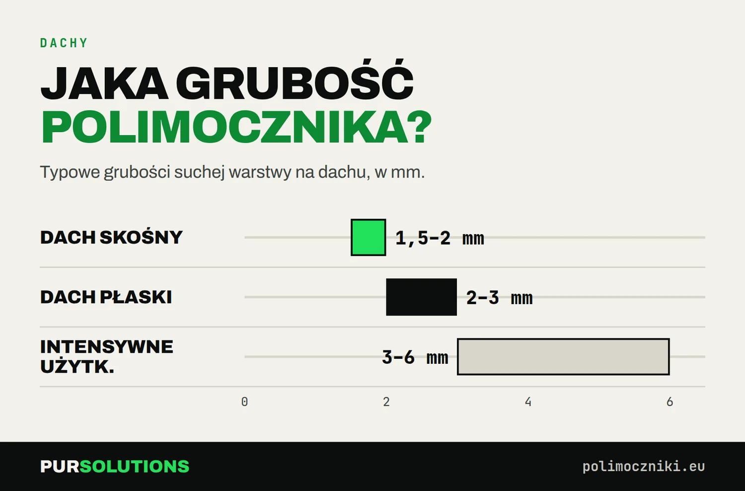 Grubość polimocznika na dach: skośny 1,5–2 mm, płaski 2–3 mm, intensywnie użytkowany 3–6 mm.