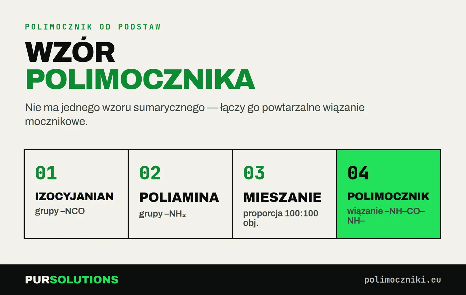 Schemat powstawania polimocznika: izocyjanian i poliamina łączone 100:100 tworzą wiązanie mocznikowe –NH–CO–NH–