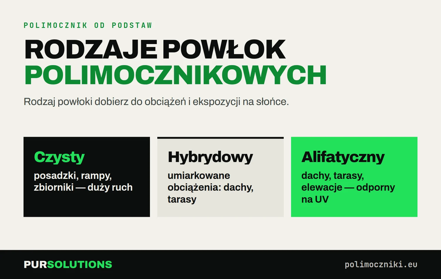 Rodzaje powłok polimocznikowych: czysty do dużych obciążeń, hybrydowy do umiarkowanych, alifatyczny na słońce