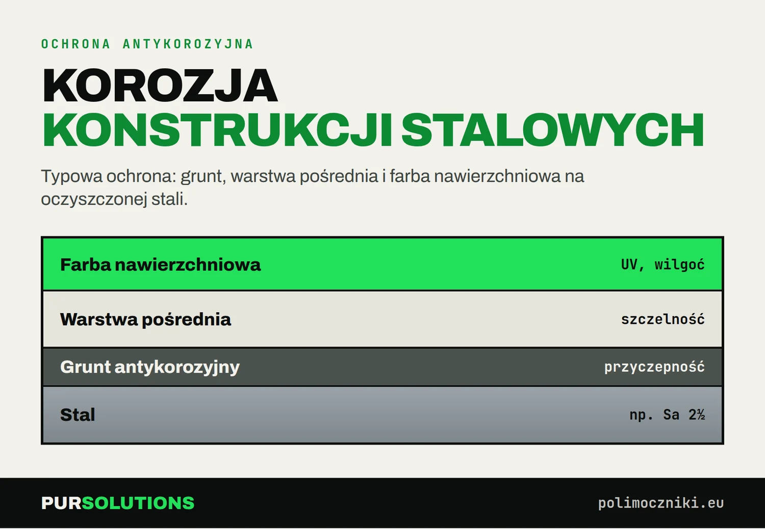Przekrój systemu antykorozyjnego stali: farba nawierzchniowa, warstwa pośrednia, grunt i stal oczyszczona np. do Sa 2½