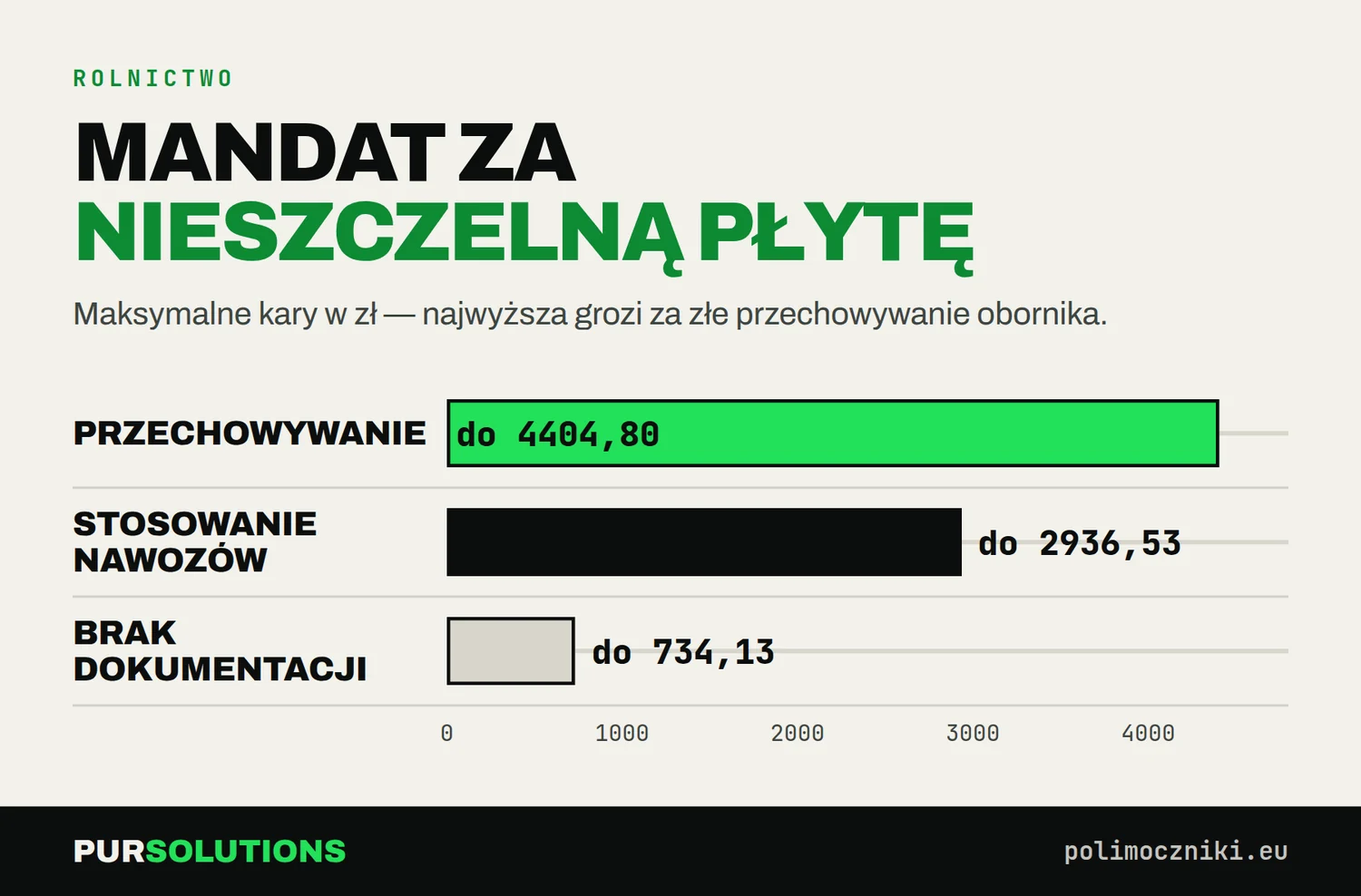 Kary za naruszenia: do 4404,80 zł za przechowywanie obornika, do 2936,53 zł za nawożenie, do 734,13 zł za dokumentację