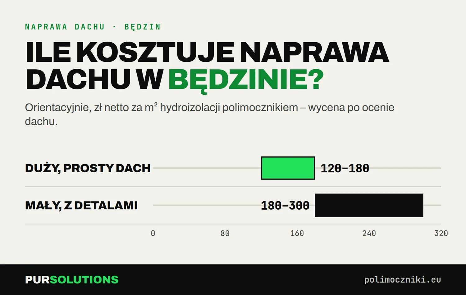 Wykres cen naprawy dachu płaskiego w Będzinie: 120–180 i 150–220 zł netto za m²