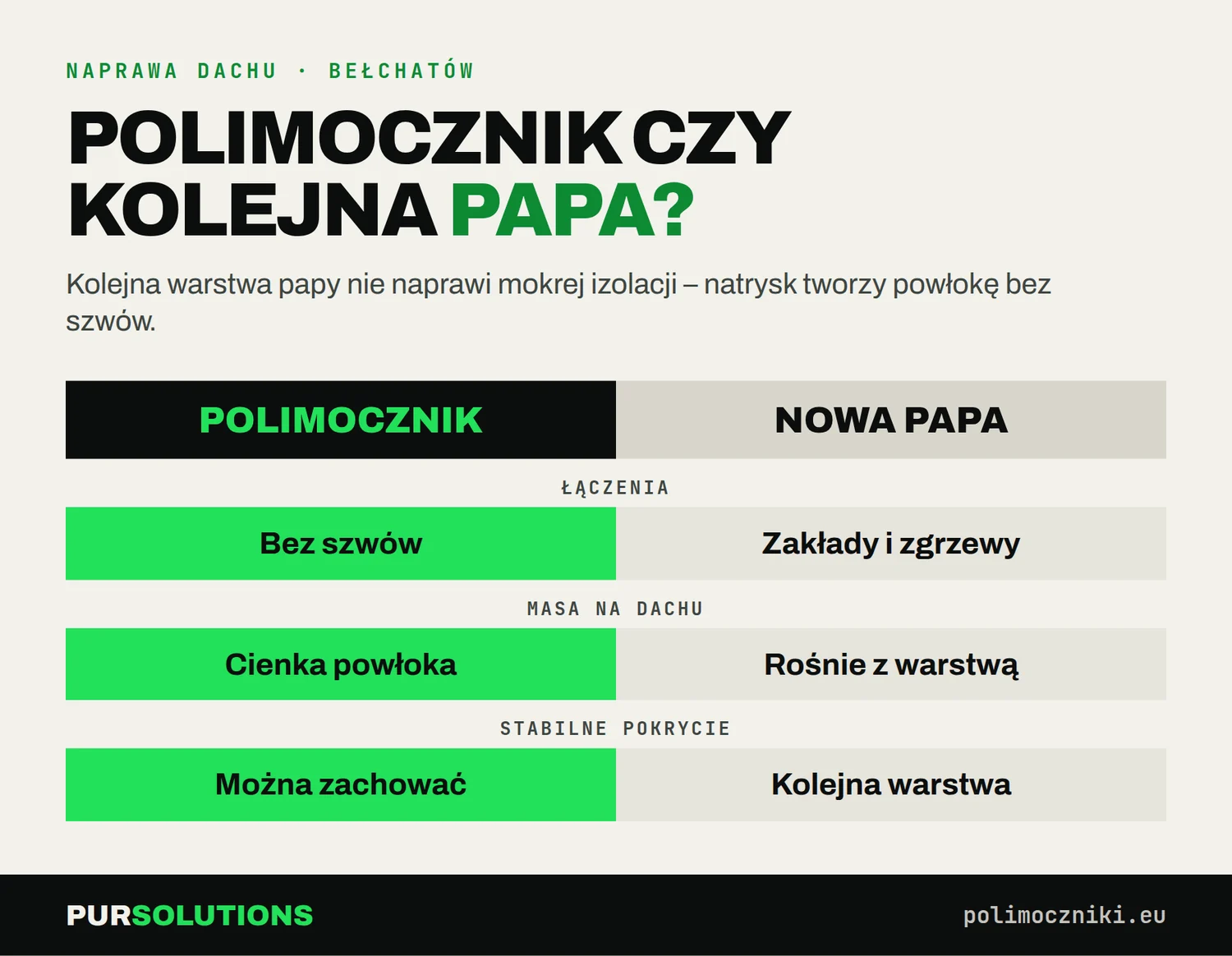 Porównanie polimocznika i kolejnej warstwy papy przy naprawie dachu płaskiego w Bełchatowie