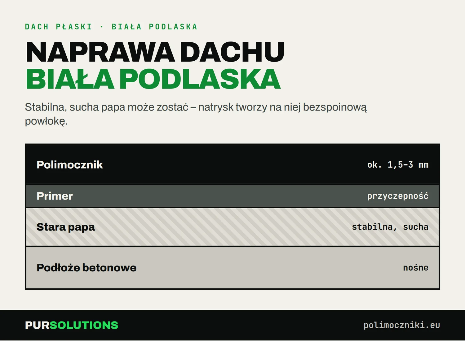 Przekrój dachu: polimocznik 1,5–3 mm, primer, stara papa i podłoże betonowe – Biała Podlaska