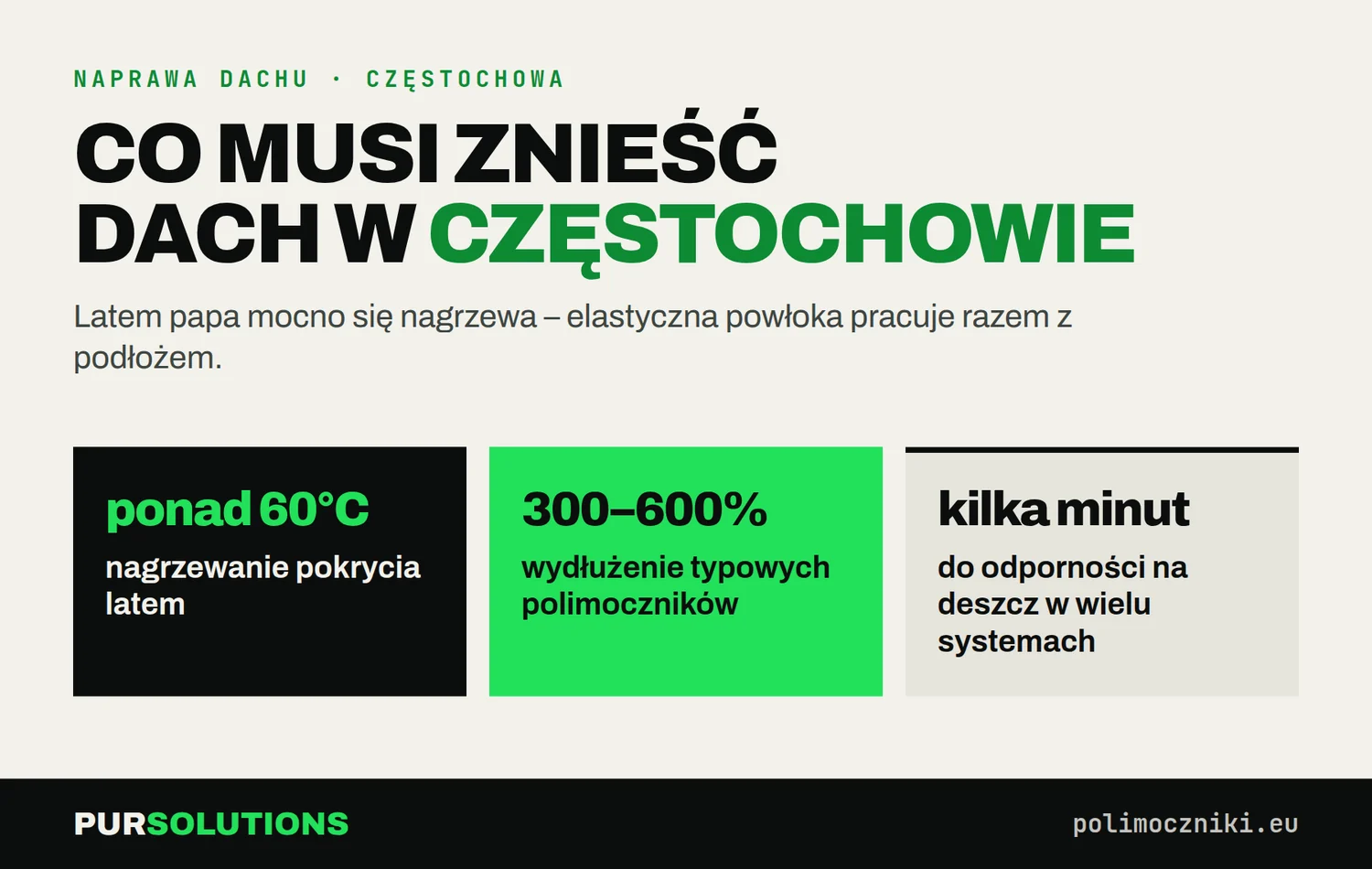 Dach płaski w Częstochowie: ponad 60°C latem, wydłużenie polimocznika 300–600%, odporność na deszcz po minutach