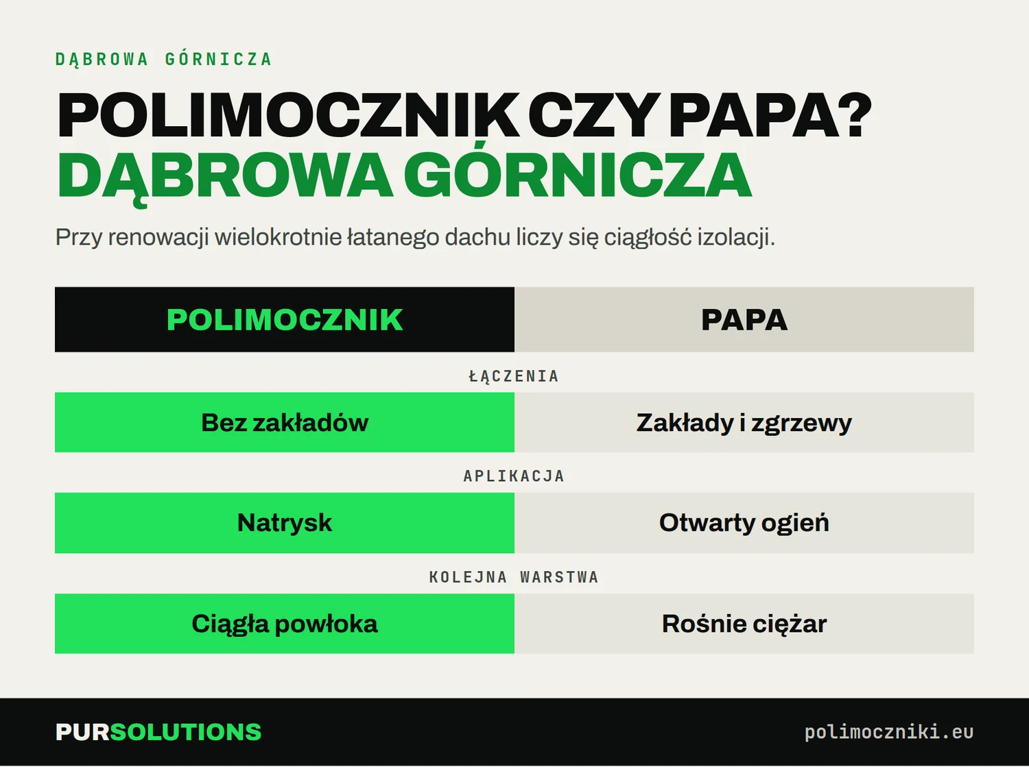 Porównanie polimocznika i papy przy naprawie dachu płaskiego w Dąbrowie Górniczej