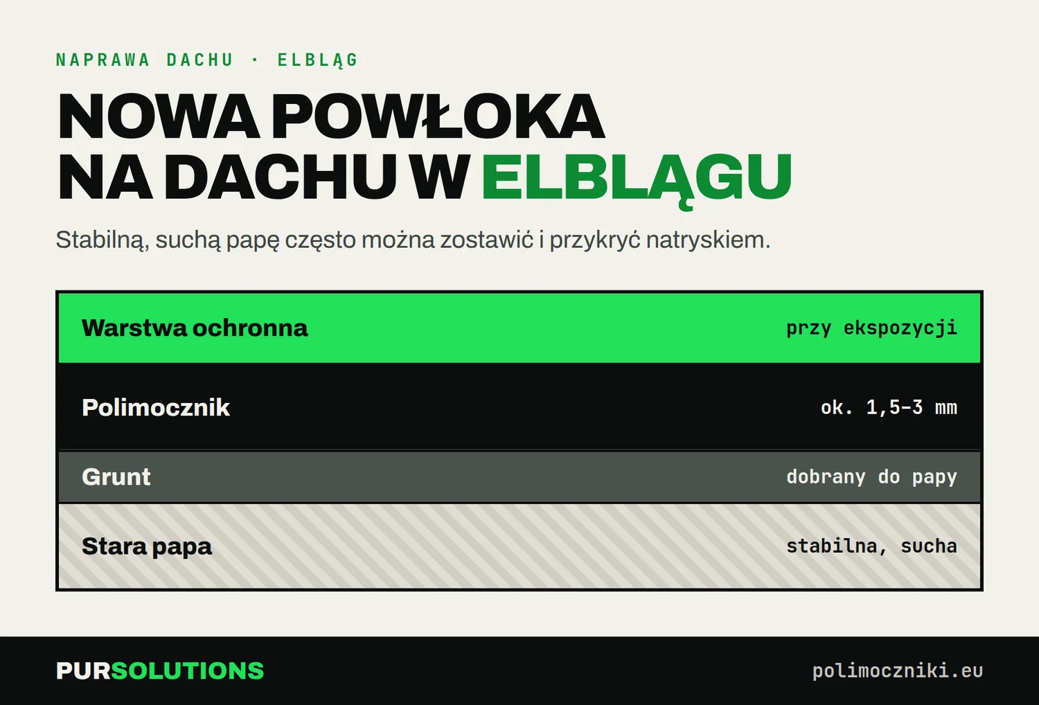 Przekrój naprawy dachu w Elblągu: warstwa ochronna, polimocznik 1,5–3 mm, grunt, stara papa
