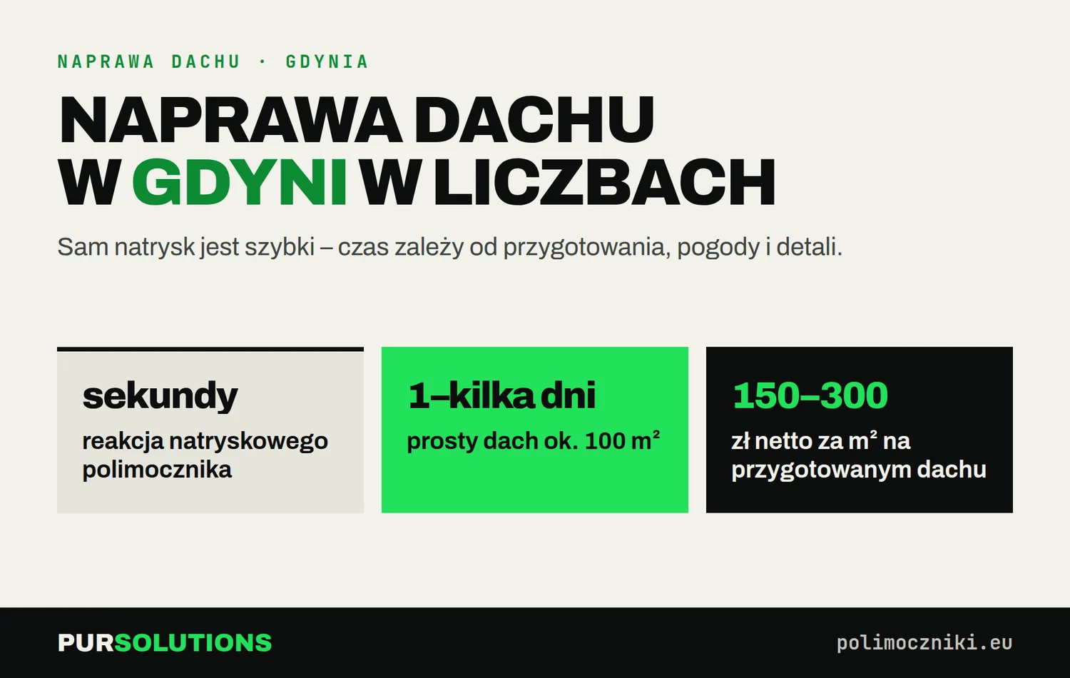 Naprawa dachu w Gdyni: reakcja w sekundach, 1 do kilku dni dla 100 m², 150–220 zł netto za m²