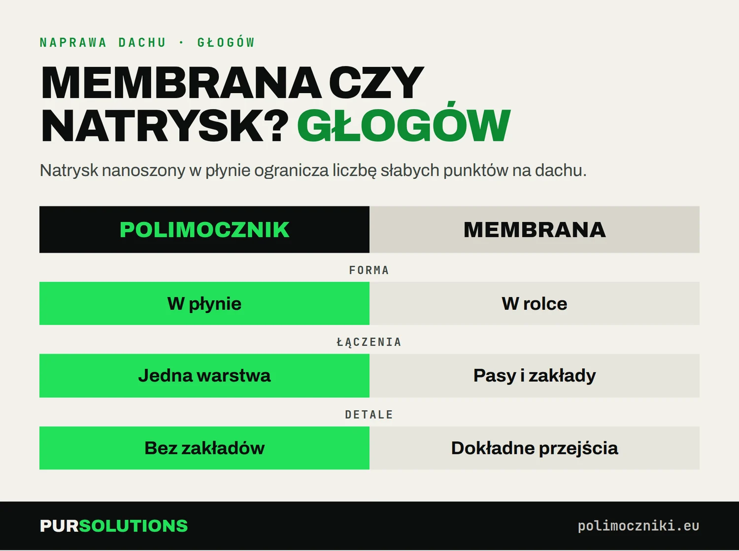 Porównanie natrysku polimocznika i membrany w rolce przy naprawie dachu w Głogowie