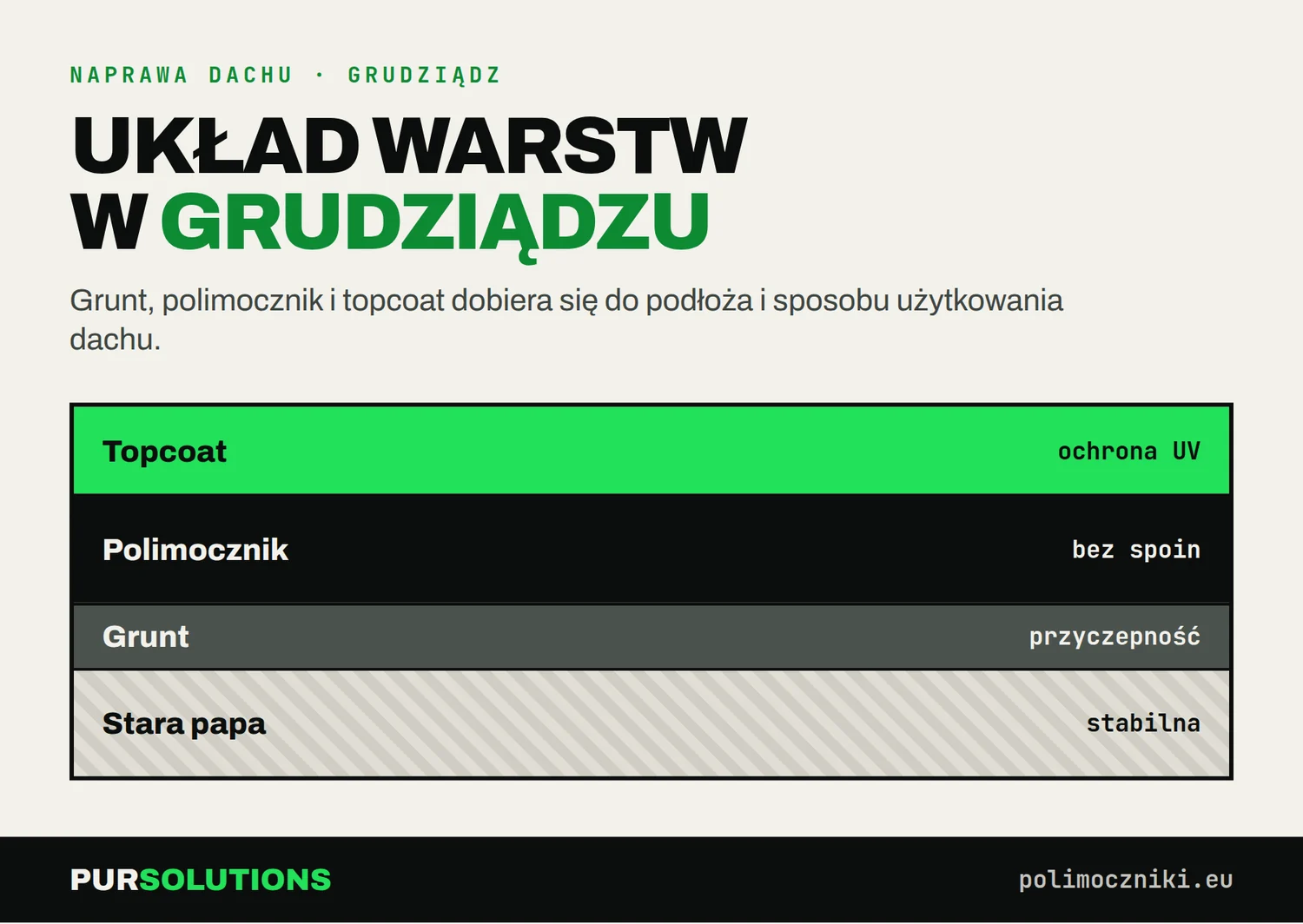 Przekrój renowacji dachu w Grudziądzu: topcoat UV, polimocznik, grunt i stara papa