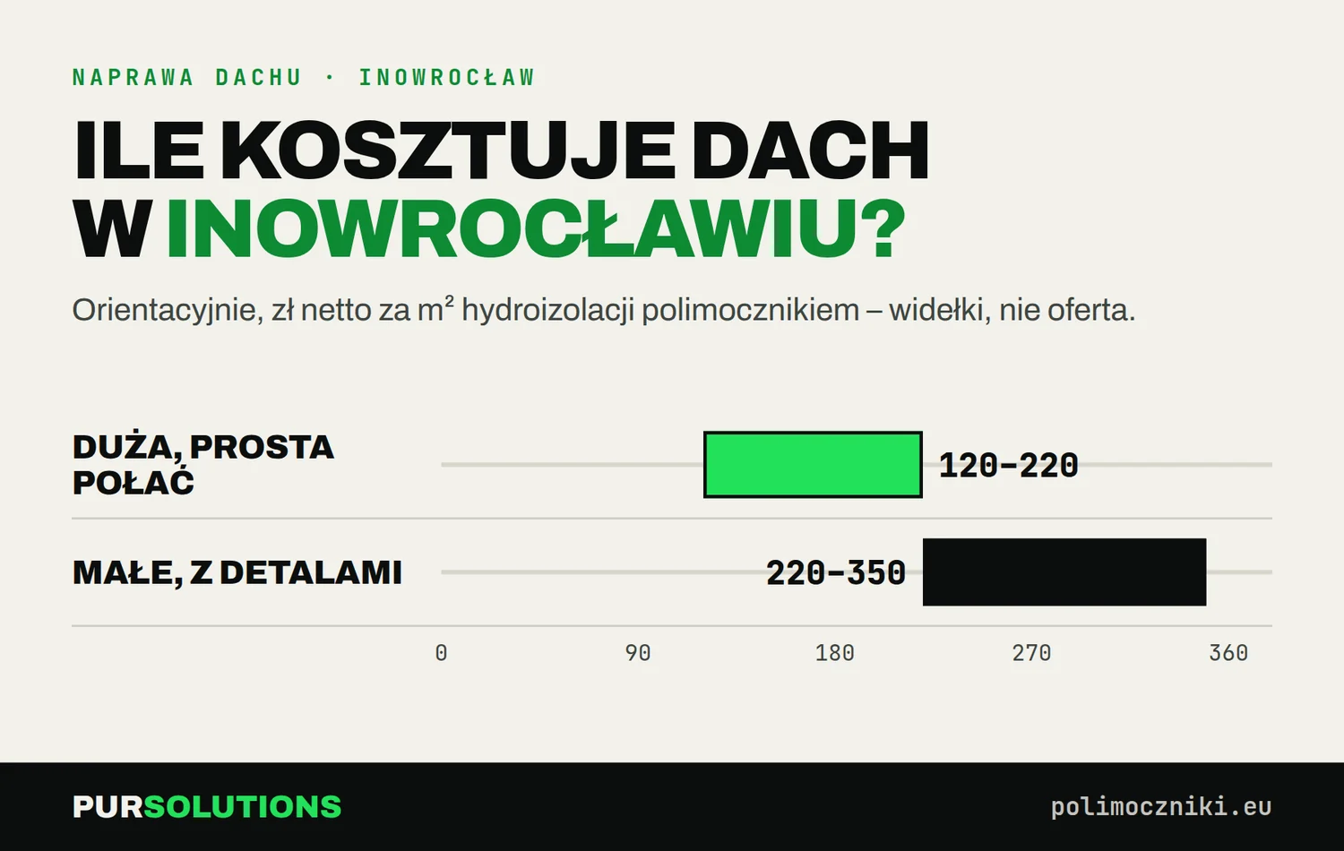 Wykres cen naprawy dachu w Inowrocławiu: 120–220 i 150–220 zł netto za m²