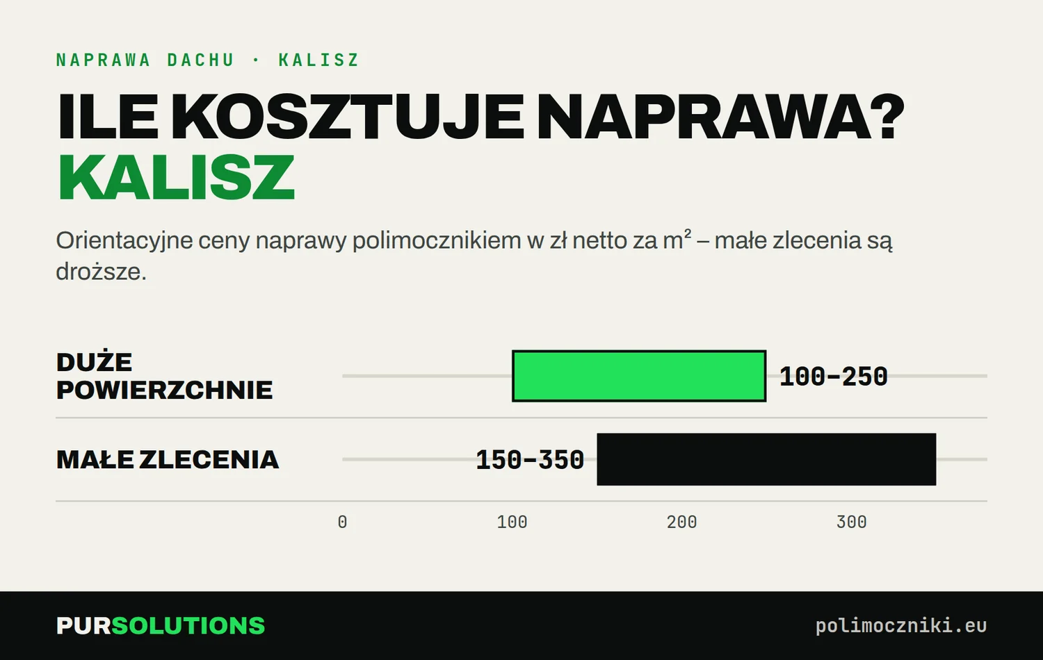 Koszt naprawy dachu płaskiego w Kaliszu: 150–220 zł/m² przy dużych i 150–220 zł/m² przy małych zleceniach