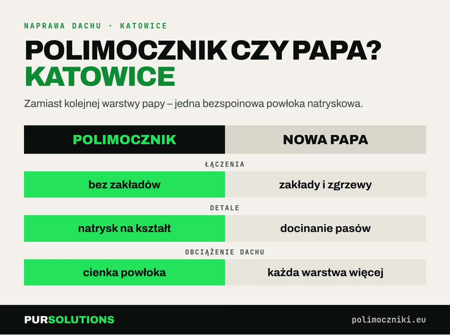 Porównanie polimocznika i kolejnej warstwy papy przy naprawie dachu płaskiego w Katowicach