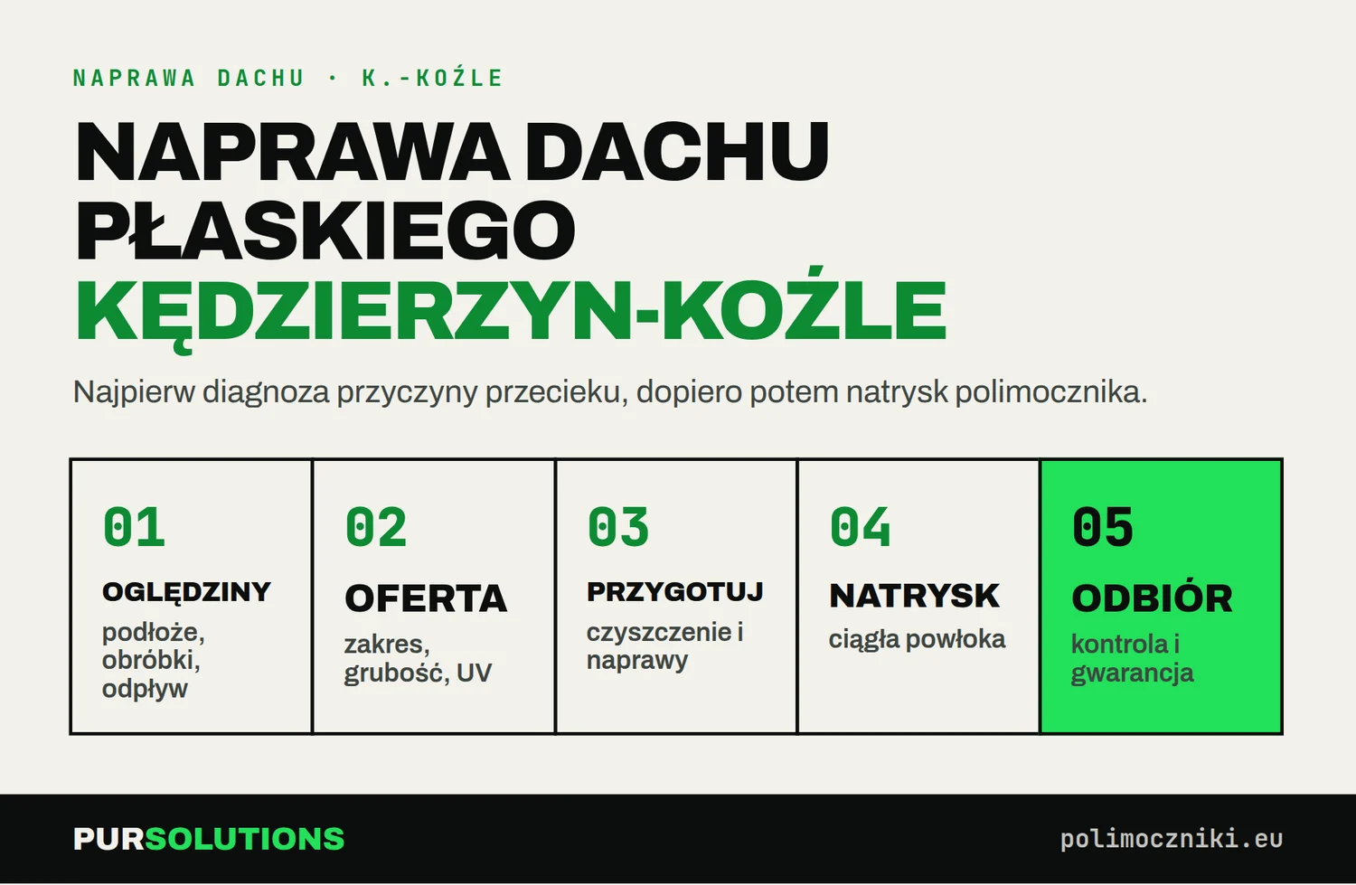 Pięć etapów naprawy dachu płaskiego polimocznikiem w Kędzierzynie-Koźlu: od oględzin do odbioru