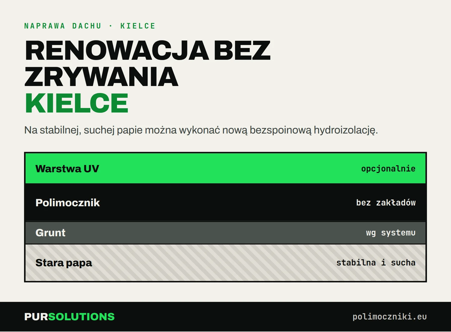 Przekrój renowacji dachu płaskiego w Kielcach: warstwa UV, polimocznik, grunt i stara papa