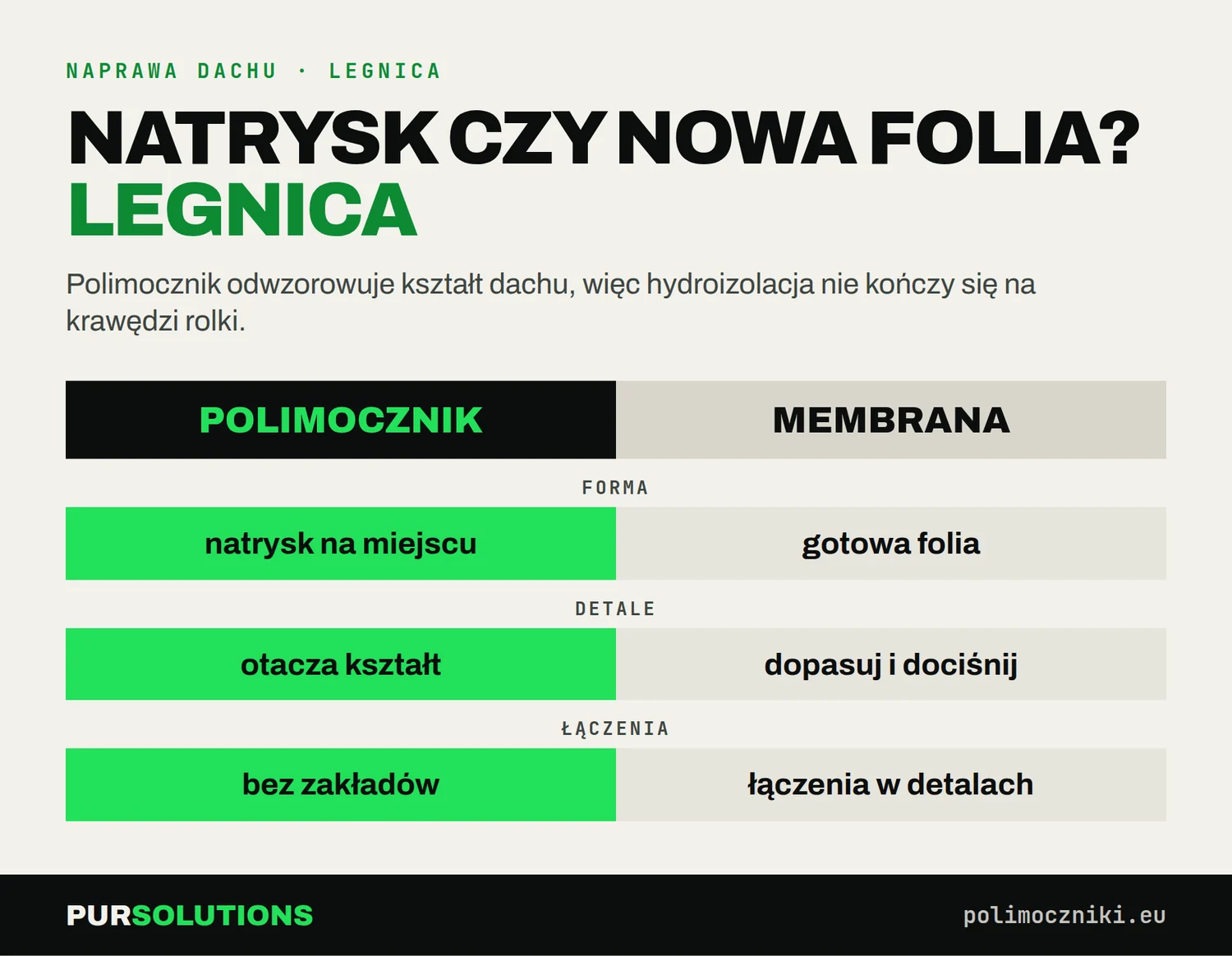 Porównanie polimocznika i membrany przy naprawie dachu płaskiego w Legnicy: forma, detale i łączenia