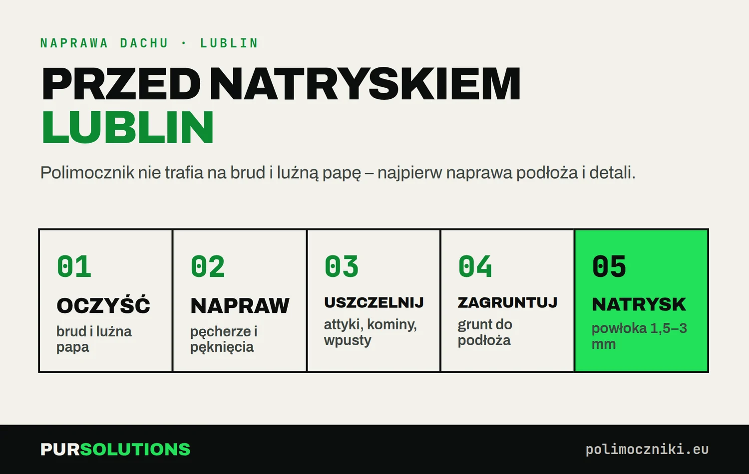 Kolejność prac przed natryskiem polimocznika na dachu płaskim w Lublinie: czyszczenie, naprawy, grunt, natrysk