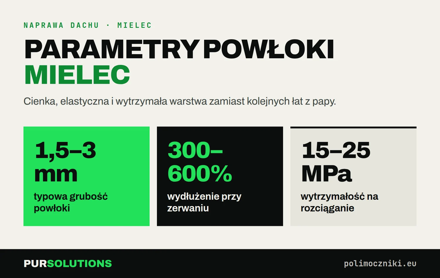 Parametry polimocznika przy naprawie dachu w Mielcu: 1,5–3 mm, wydłużenie 300–600%, 15–25 MPa