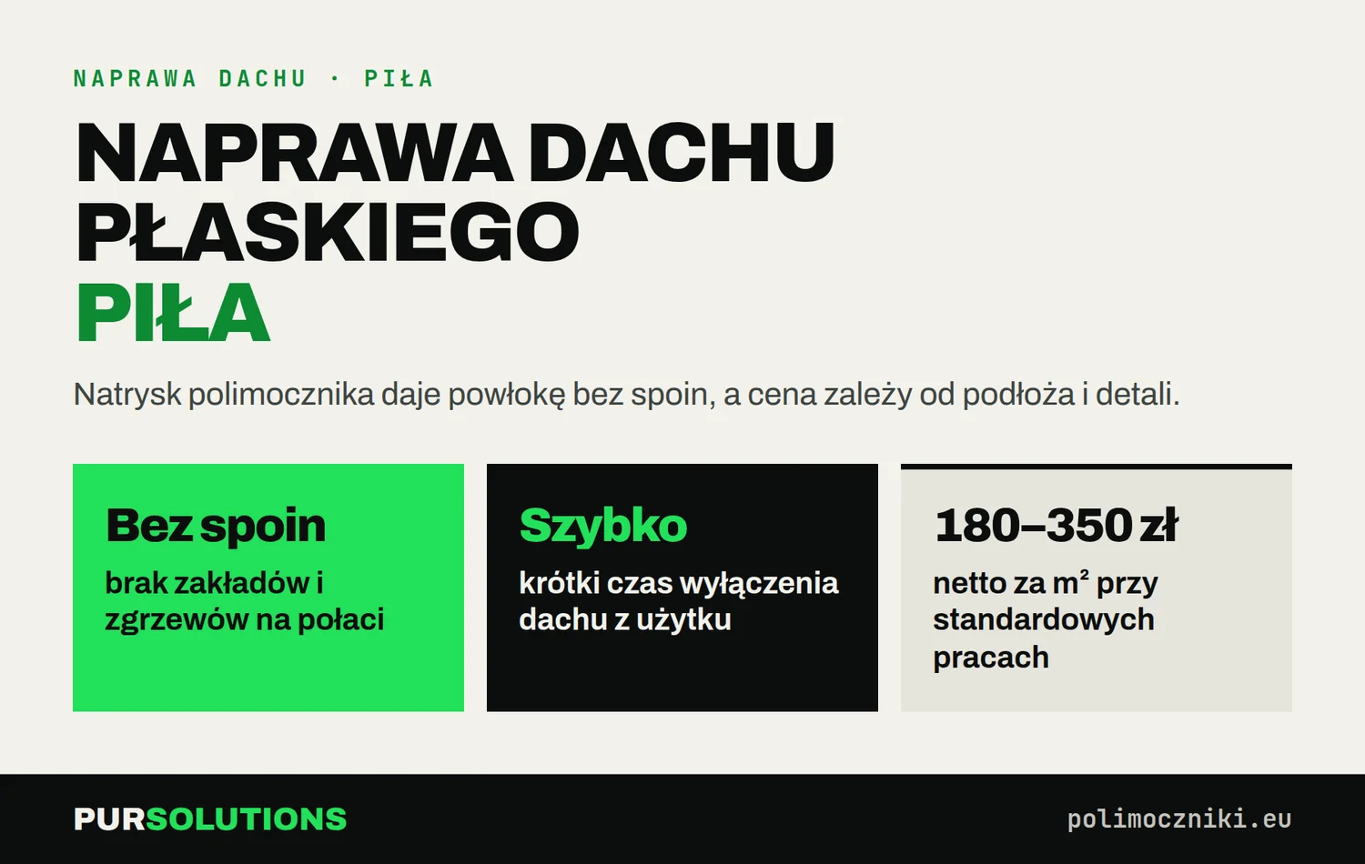 Infografika: zalety naprawy dachu płaskiego polimocznikiem w Pile i orientacyjny koszt 150–220 zł netto/m²