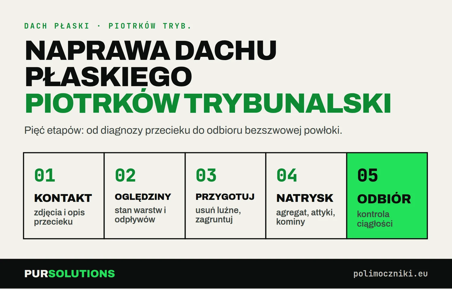 Infografika: pięć etapów naprawy dachu płaskiego polimocznikiem w Piotrkowie Trybunalskim