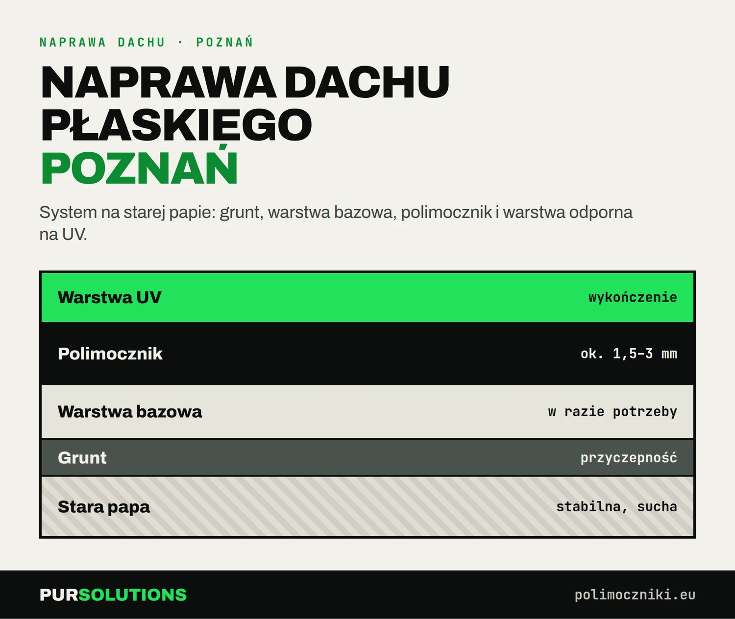 Przekrój: stara papa, grunt, warstwa bazowa, polimocznik 1,5–3 mm i warstwa UV na dachu płaskim w Poznaniu