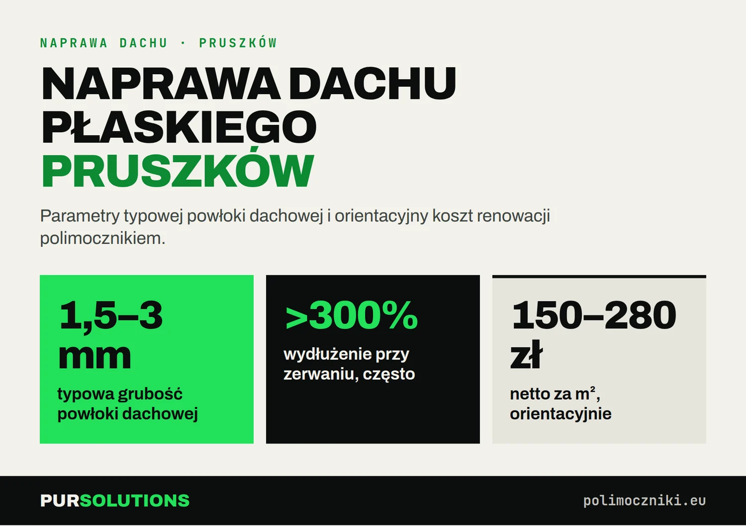 Infografika: grubość 1,5–3 mm, wydłużenie ponad 300% i koszt 150–220 zł netto/m² w Pruszkowie