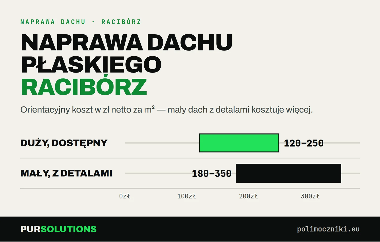 Wykres: koszt naprawy dachu płaskiego w Raciborzu 120–250 lub 150–220 zł netto za m²