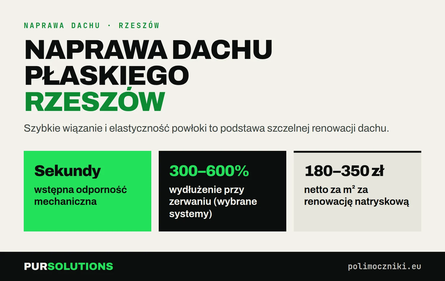 Infografika: wiązanie w sekundach, wydłużenie 300–600% i koszt 150–220 zł netto/m² w Rzeszowie