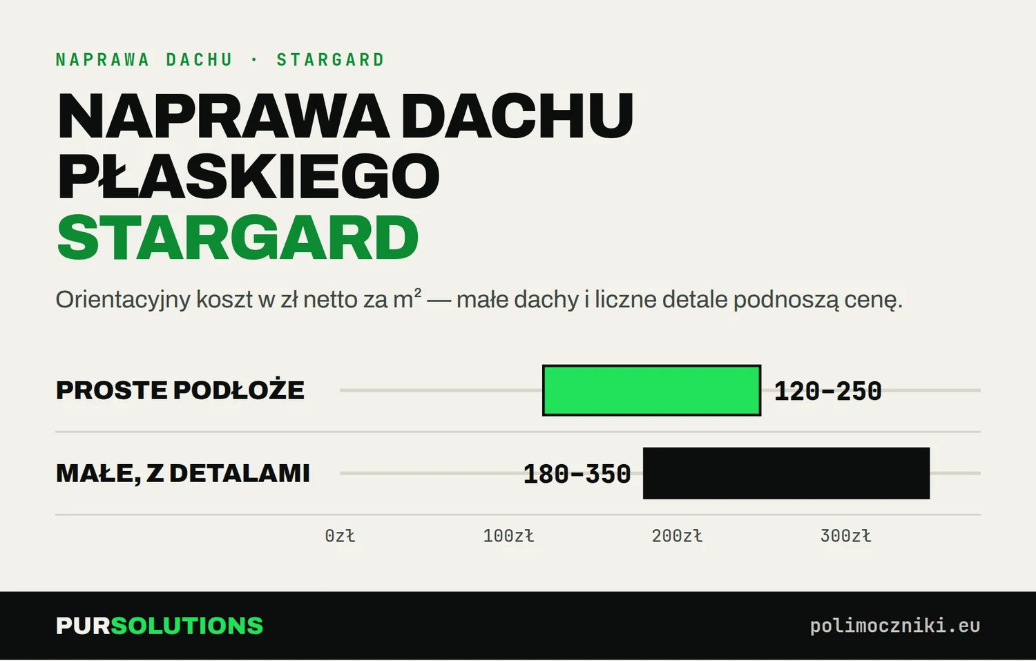 Wykres: koszt naprawy dachu płaskiego polimocznikiem w Stargardzie 120–250 i 150–220 zł netto/m²