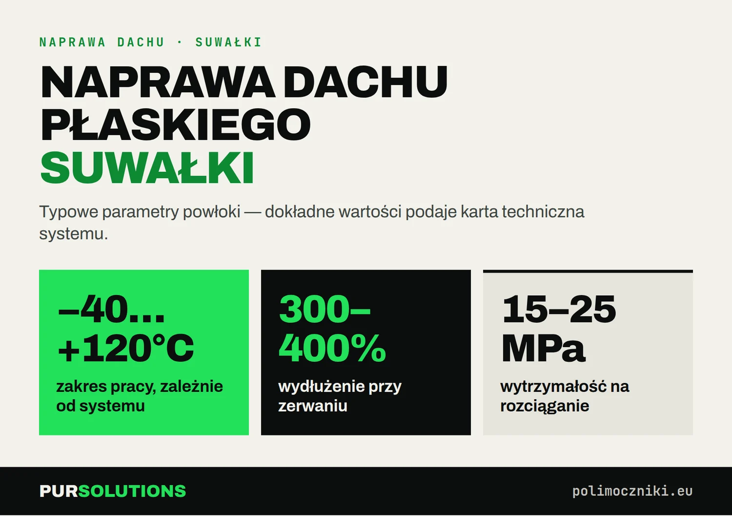 Infografika: parametry polimocznika na dachu płaskim w Suwałkach: temperatura, wydłużenie, wytrzymałość