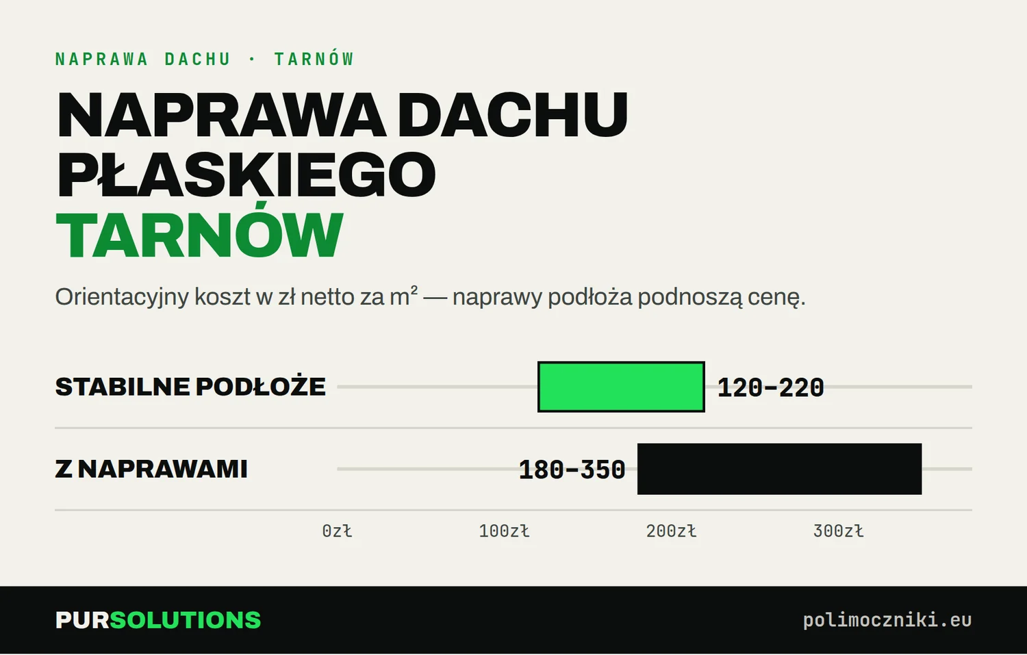 Wykres: koszt naprawy dachu płaskiego w Tarnowie 150–220 zł lub 150–220 zł netto za m²
