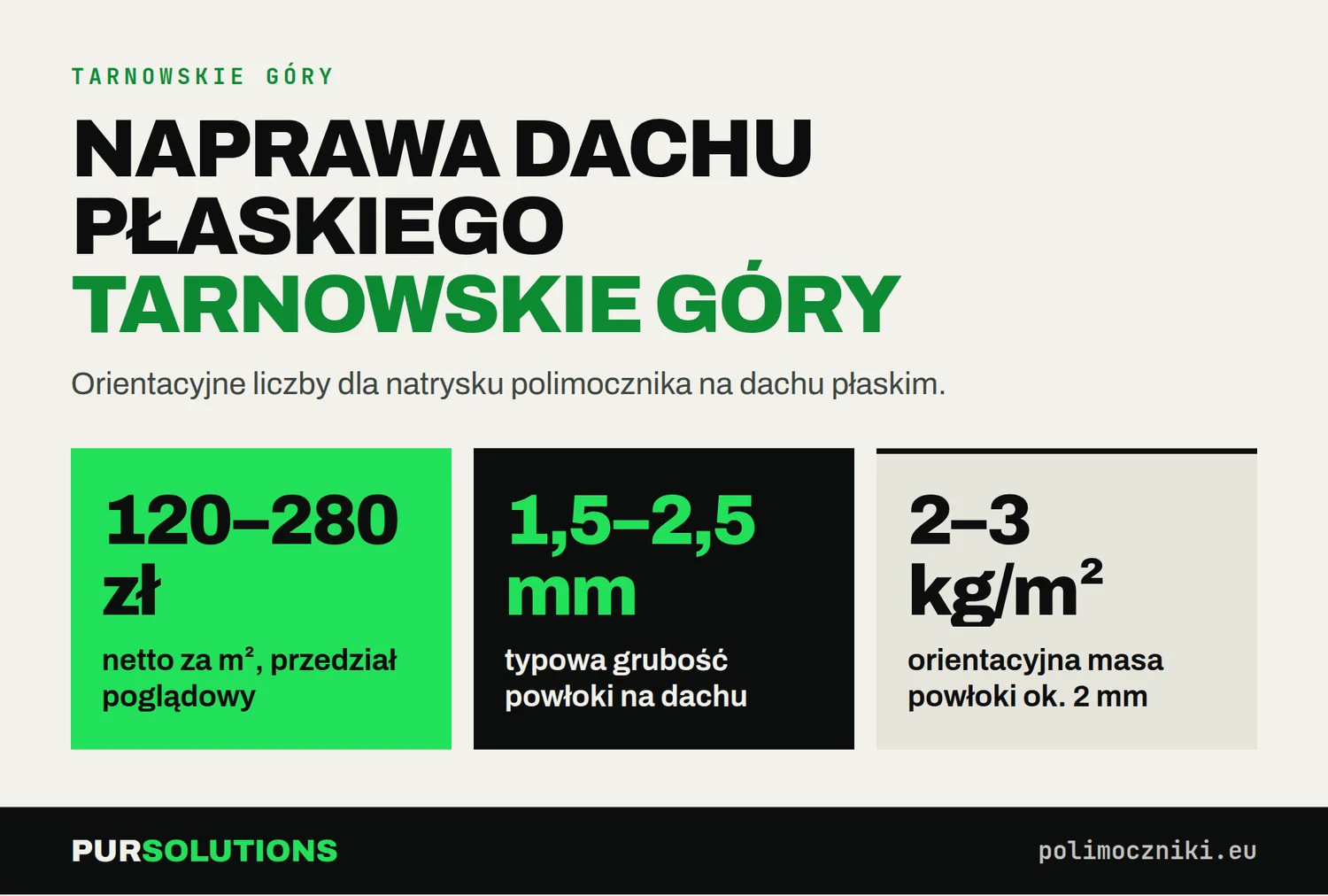 Naprawa dachu płaskiego w Tarnowskich Górach: koszt 150–220 zł/m², grubość 1,5–2,5 mm, masa 2–3 kg/m²