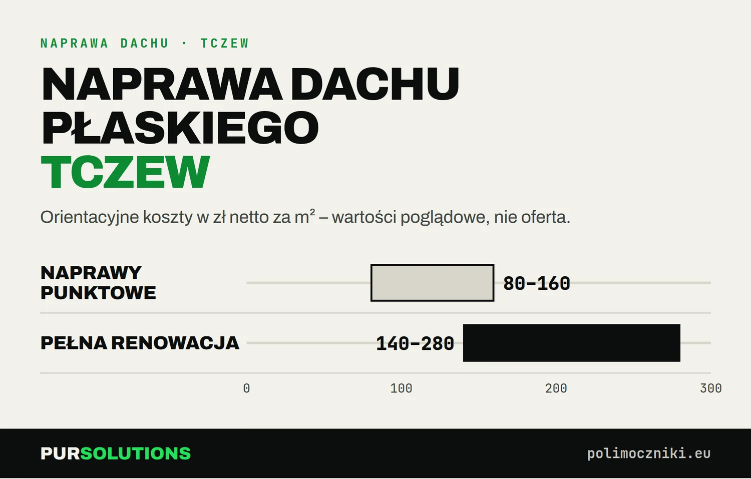 Koszt naprawy dachu płaskiego w Tczewie: naprawy punktowe 150–220 zł/m², pełna renowacja 150–220 zł/m² netto
