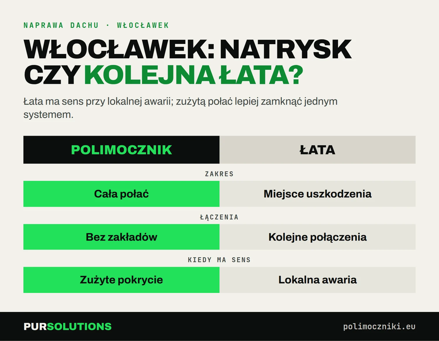 Porównanie naprawy dachu płaskiego we Włocławku: natrysk polimocznika na całej połaci a kolejna łata